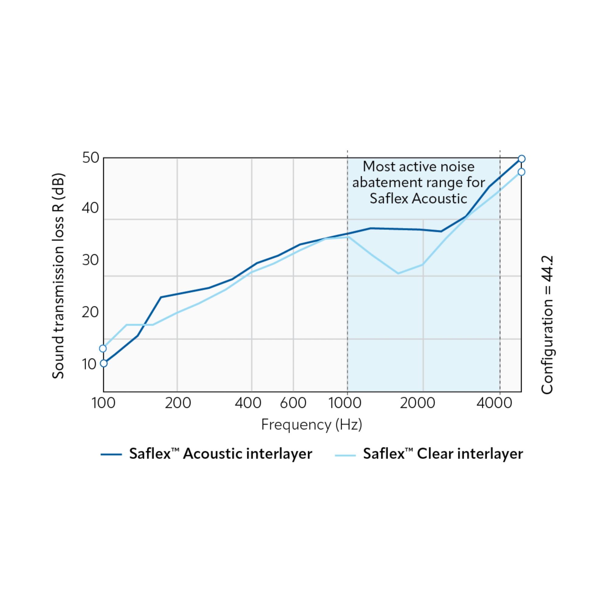 Chart showing sound transmission loss  